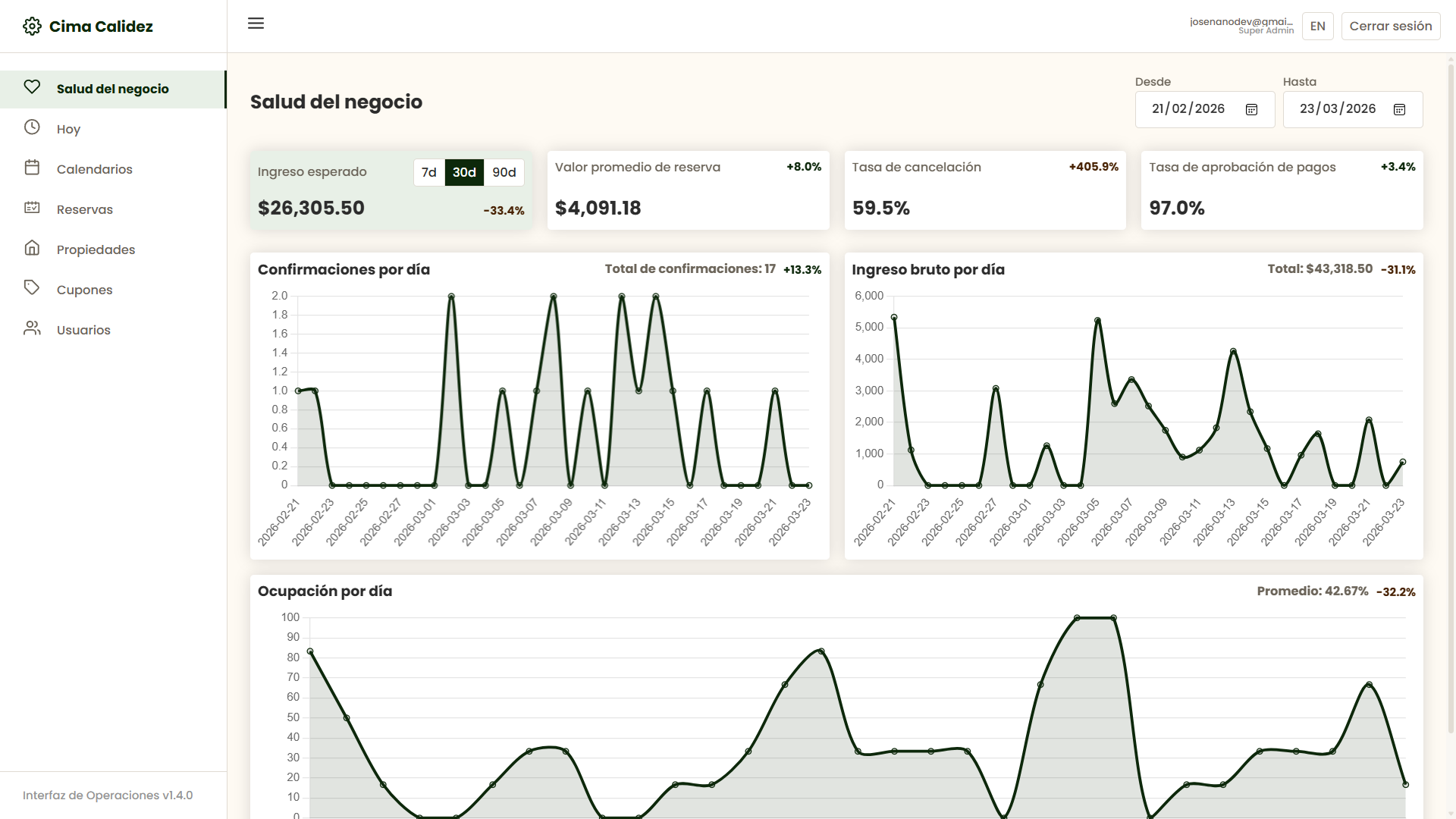 Operations dashboard showing revenue, occupancy, and cancellations
